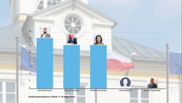 Wybory 2024. Kto burmistrzem Grójca? Wyniki pierwszej sondy