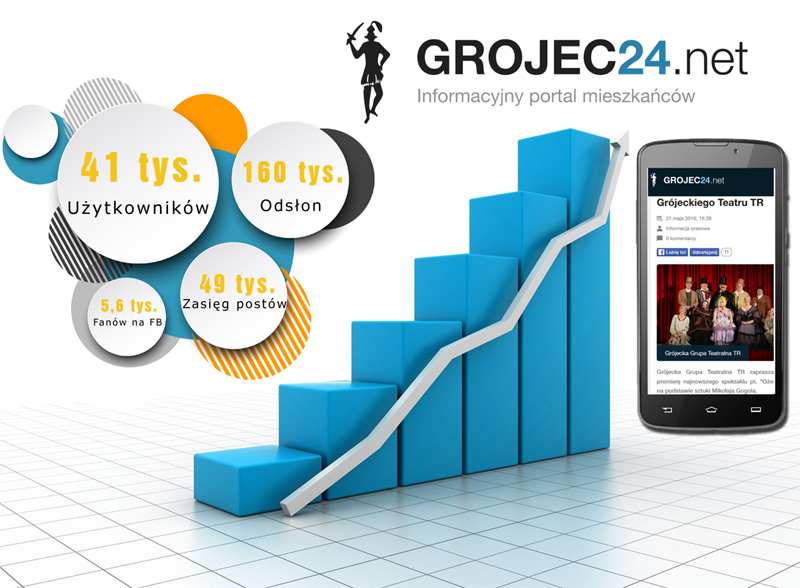 Statystyki Grojec24.net za maj 2016 (źródło: Google Analytics)