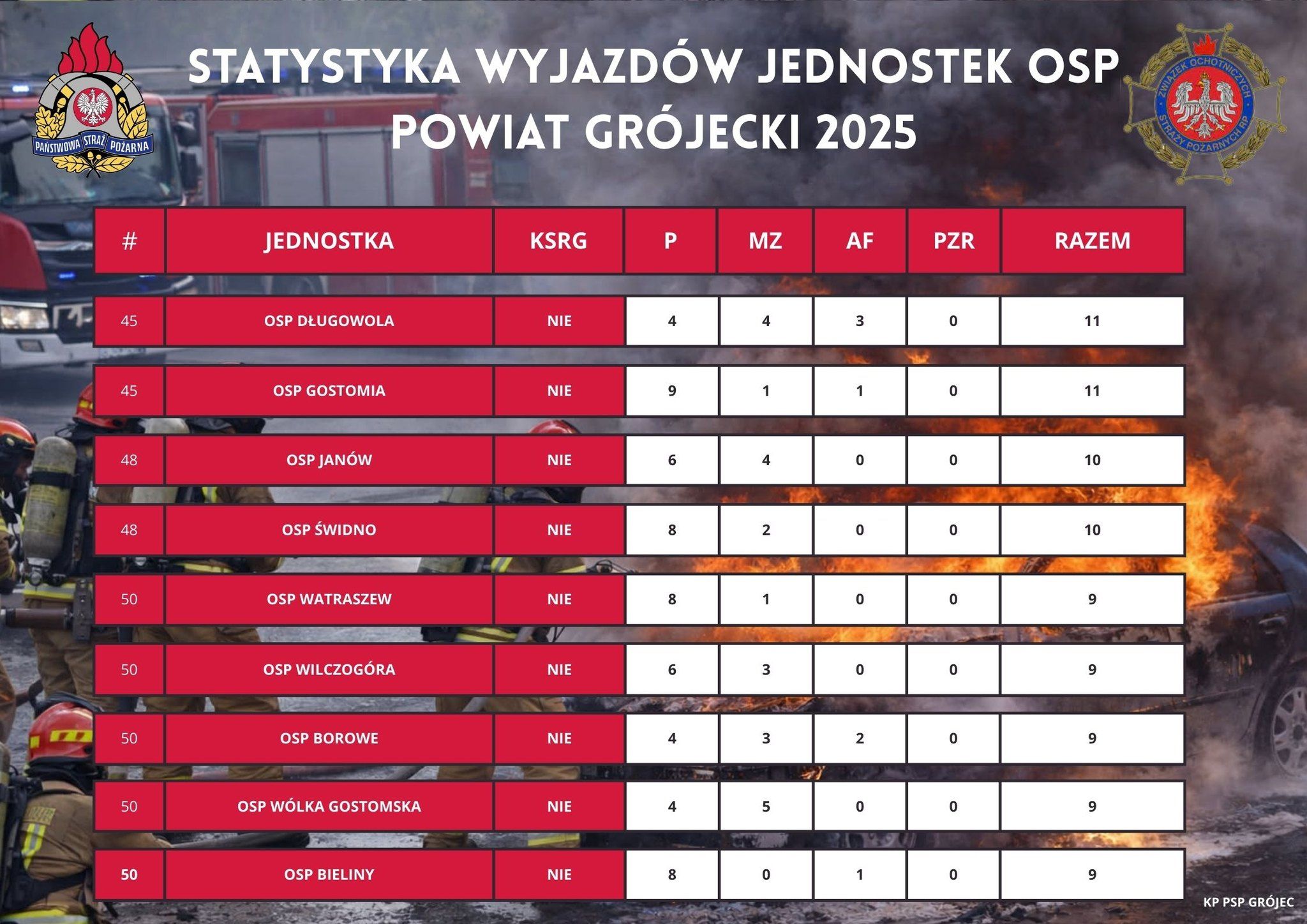 Statystyki wyjazdów jednostek OSP – Powiat Grójecki 2025