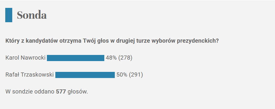 Rafał Trzaskowski - Karol Nawrocki. Wyniki sondy