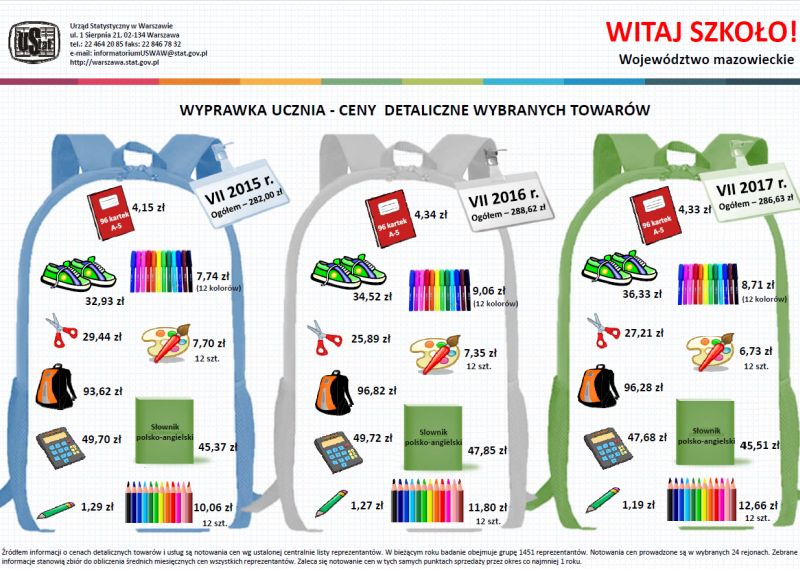 Urząd Statystyczny w Warszawie