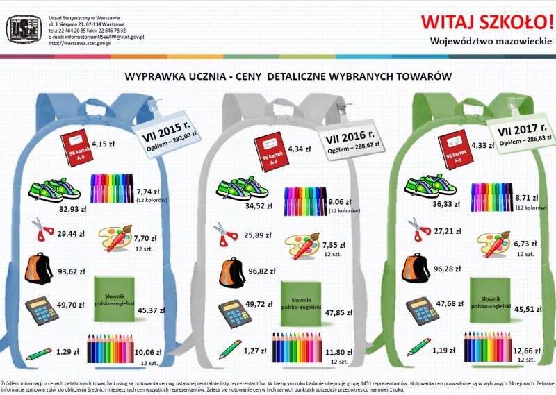 Urzd Statystyczny w Warszawie